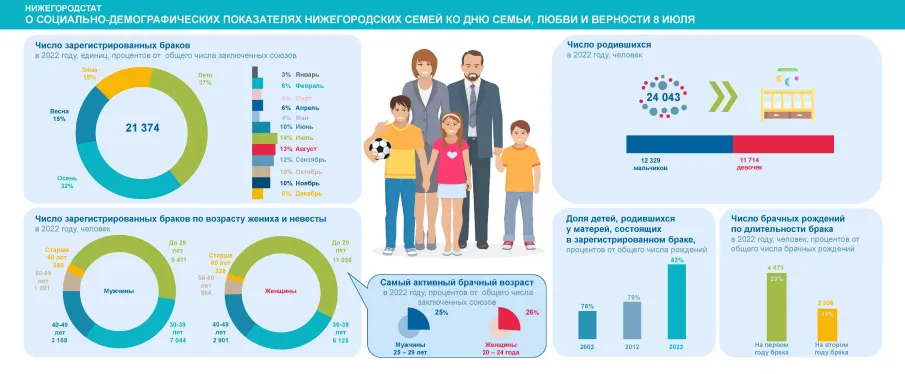 О социально-демографических показателях нижегородских семей  ко Дню семьи, любви и верности 8 июля